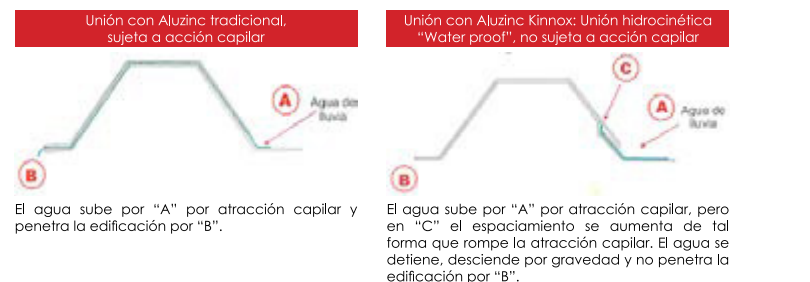 uniones antigoteo aluzinc